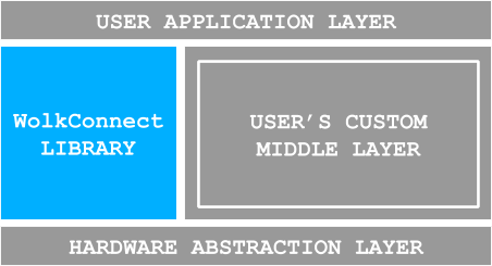 Fig.1.1 WolkConnect library represented in general software/firmware architecture.
